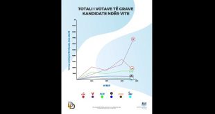 D4D: Totali i votave të grave kandidate për deputete ndër vite