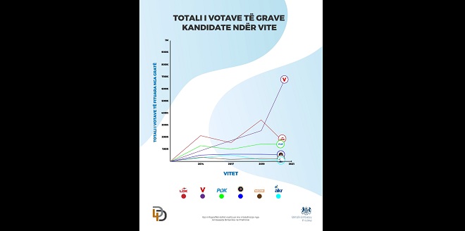 D4D: Totali i votave të grave kandidate për deputete ndër vite