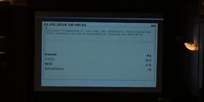Demarkacioni i kufirit me Malin e Zi u votua me 80 vota për, 11 kundër, një abstenim