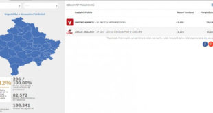 Dallimi mes kandidatit të Vetëvendosjes, Shpend Ahmetit dhe atij të LDK-së, Arban Abrashit është 237 vota