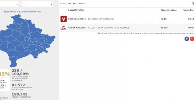 Dallimi mes kandidatit të Vetëvendosjes, Shpend Ahmetit dhe atij të LDK-së, Arban Abrashit është 237 vota
