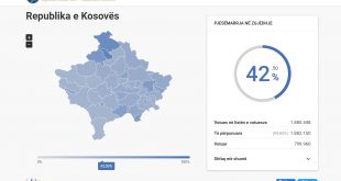 KQZ-ja ka njoftuar zyrtarisht se në zgjedhjet vendore të 17 tetorit kanë votuar rreth 42 për qind e votuesve me të drejtë vote