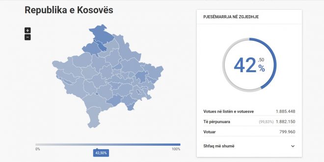 KQZ-ja ka njoftuar zyrtarisht se në zgjedhjet vendore të 17 tetorit kanë votuar rreth 42 për qind e votuesve me të drejtë vote