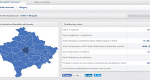 Mbyllen me kohë të gjitha Vendvotimet në Komunën e Drenasit. Votuan 21 mijë e 318 apo 40.55%