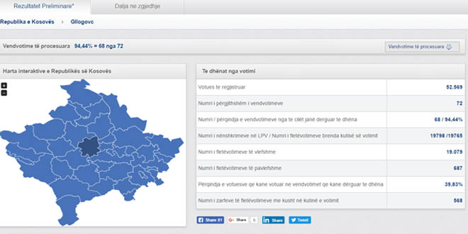 Mbyllen me kohë të gjitha Vendvotimet në Komunën e Drenasit. Votuan 21 mijë e 318 apo 40.55%