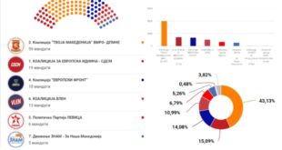 Partia sllavo-maqedonase, VMRO DPMNE ka fituar shumicën në zgjedhjet presidenciale e parlamentare