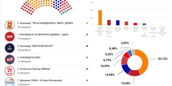 Partia sllavo-maqedonase, VMRO DPMNE ka fituar shumicën në zgjedhjet presidenciale e parlamentare