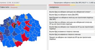 Në zgjedhet vendore në Maqedoni prijnë kandidatët e LSDM-së në 50 komuna, VMRO-DPMNE në 9, BDI-ja me 12
