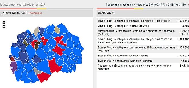 Në zgjedhet vendore në Maqedoni prijnë kandidatët e LSDM-së në 50 komuna, VMRO-DPMNE në 9, BDI-ja me 12