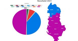 Në numërimin e gjysmës së kutive të votimeve PS ka 76 mandate, PD 57 mandate, LSI 5 mandate dhe PSD-ja 2 mandate