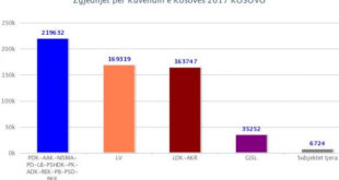 Koalicioni PDK-AAK-NISMA fitoi më së shumti vota por shënoi humbje të madhe përbrenda