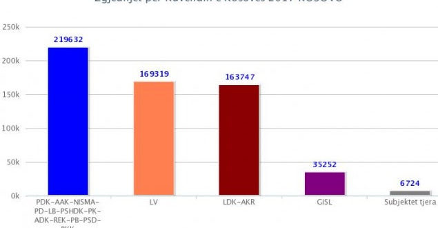 Koalicioni PDK-AAK-NISMA fitoi më së shumti vota por shënoi humbje të madhe përbrenda