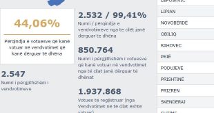 Në zgjedhjet e parakohshme për Kuvendin e Kosovës kanë votuar rreth 44 për qind e qytetarëve me të drejtë vote