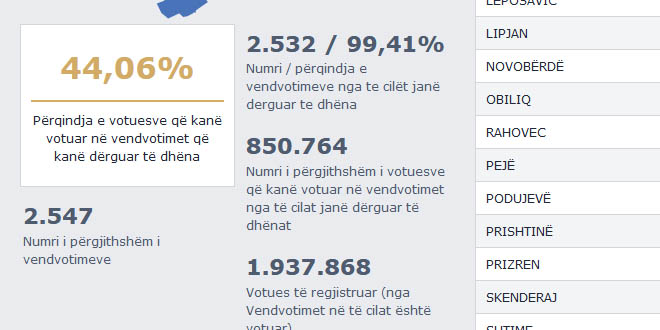 Në zgjedhjet e parakohshme për Kuvendin e Kosovës kanë votuar rreth 44 për qind e qytetarëve me të drejtë vote